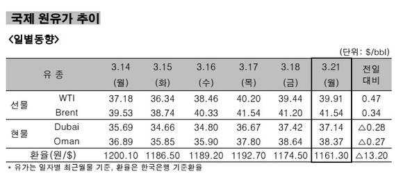 ▲ 국제 원유가 추이 일별동향.ⓒ한국석유공사