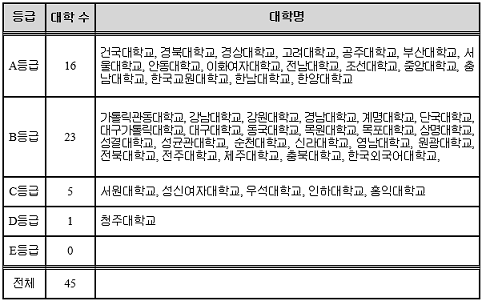 ▲ '2015년 교원양성기관 평가' 사범대 등급. ⓒ교육부