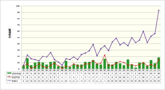 ▲ 1978년부터 2015년 사이 한반도 일대 지진 발생 빈도 그래프. 갈수록 지진이 많이 발생하고 있다. ⓒ기상청 제공