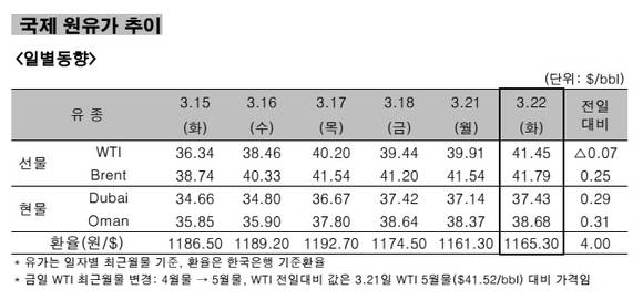 ▲ 국제 원유가 추이 일별동향.ⓒ한국석유공사