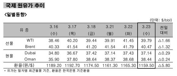 ▲ 국제 원유가 추이 일별동향.ⓒ한국석유공사