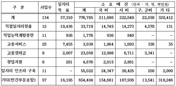 ▲ 분야별 추진목표 ⓒ 울산시