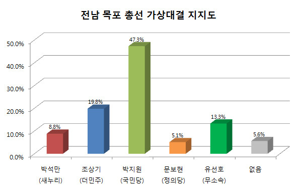 ▲ 여론조사 전문기관 우리리서치가 23일 목포시민 819명을 대상으로 조사한 바에 따르면, 총선 가상대결에서 국민의당 박지원 의원이 47.3%로 선두를 달리는 것으로 나타났다. ⓒ그래픽=뉴데일리 정도원 기자