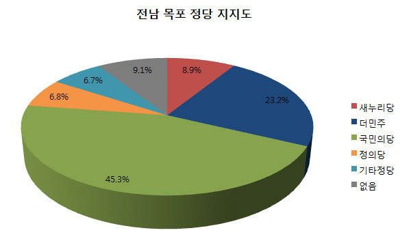 ▲ 여론조사 전문기관 우리리서치가 23일 목포시민 819명을 대상으로 조사한 바에 따르면, 목포 지역 정당 지지도에서 국민의당이 45.3%로 더민주(23.2%)를 크게 앞서는 것으로 나타났다. ⓒ그래픽=뉴데일리 정도원 기자