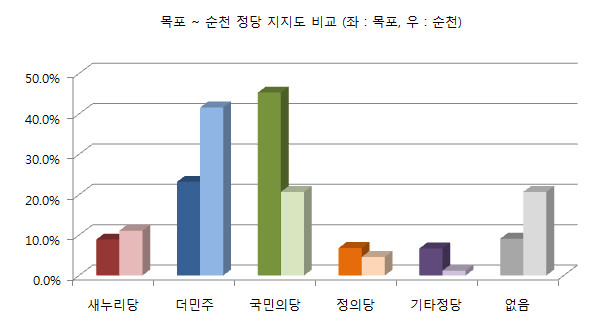▲ 우리리서치의 전남 목포 정당 지지도 조사 결과와 코리아리서치의 전남 순천 정당 지지도 조사 결과에 현격한 차이가 있는 것으로 나타나 그 원인을 놓고 지역 정가의 관심이 쏠리고 있다. ⓒ그래픽=뉴데일리 정도원 기자