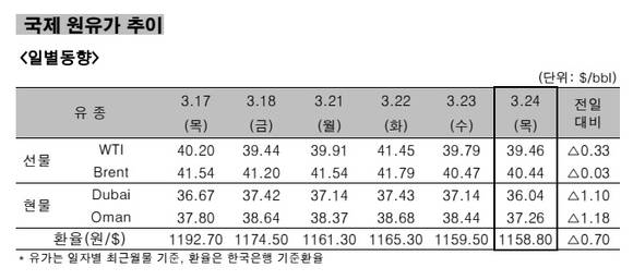 ▲ 국제 원유가 추이 일별동향.ⓒ한국석유공사