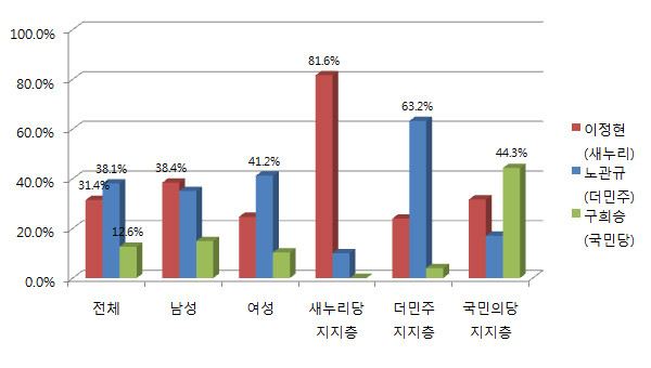 ▲ KBS·연합뉴스가 실시한 전남 순천 총선 여론조사에서 더불어민주당 노관규 후보가 38.1%의 지지도를 얻어 선두를 달리고 있다는 결과가 발표됐다. 더민주 노관규 후보는 특히 여성과 더민주 지지층에서 강한 모습을 보인 것으로 분석됐다. ⓒ그래픽=뉴데일리 정도원 기자