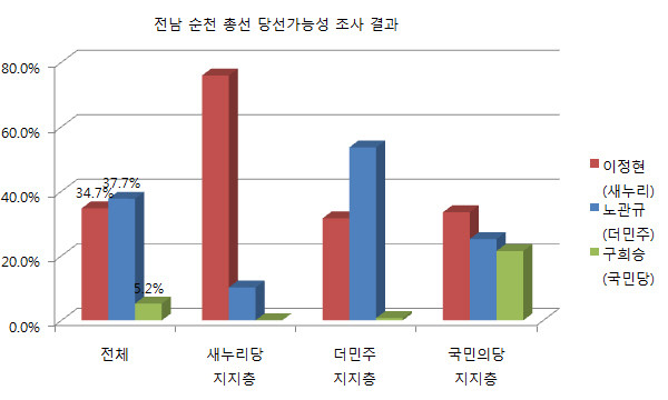 ▲ KBS·연합뉴스가 실시한 전남 순천 총선 여론조사에서 새누리당 지지층과 더불어민주당 지지층은 각각 자당 소속 후보인 이정현 의원, 노관규 후보의 당선가능성에 대한 기대가 높은 반면 국민의당 구희승 후보는 그렇지 못한 모습을 보여 지지층 결집이 시급한 것으로 나타났다. ⓒ그래픽=뉴데일리 정도원 기자