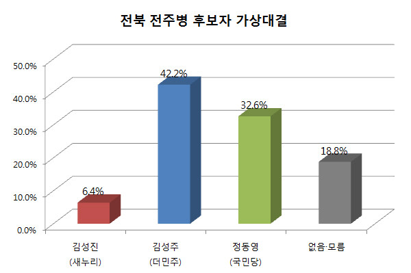 ▲ 코리아리서치가 조사하고 24일 연합뉴스·KBS가 보도한 전북 전주병 후보자 가상대결에서 더불어민주당 김성주 의원이 국민의당 정동영 후보를 오차범위 밖에서 따돌리는 결과가 나타났다. ⓒ그래픽=뉴데일리 정도원 기자
