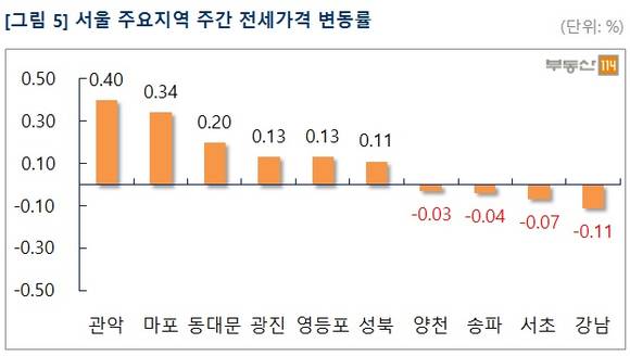 ▲ 수도권 부동산시장의 아파트 전셋값 상승세가 봄 이사철임에도 조정 국면을 보이고 있다. 사진은 단지 모습.ⓒ뉴데일리