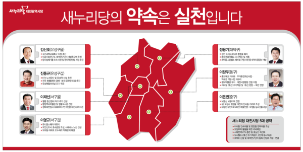 ▲ 새누리당 대전시당 7명 후보, 21개 전략공약 발표ⓒ새누리당 대전시당