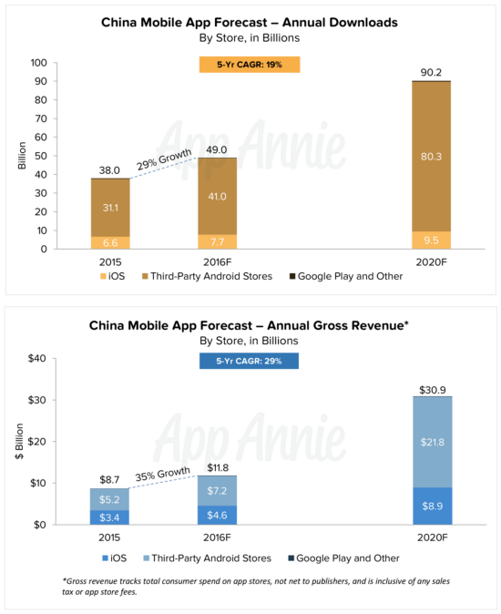 ▲ 중국 모바일 앱 연간 다운로드 예상(위)과 연간 매출 예상(아래) 그래프ⓒ 앱애니