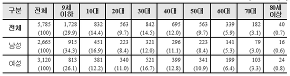 ▲ 2014년 기준 부비동염(축농증) 연령대별 건강보험 진료환자(단위:천명·%). ⓒ국민건강보험공단