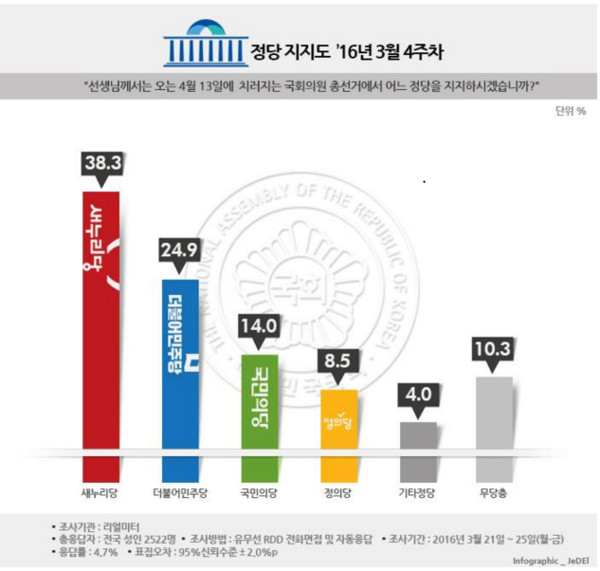 ▲ 이번 리얼미터 조사에서 새누리당과 더불어민주당은 지지율이 감소한 것으로 드러났다. 반면 국민의당 지지율은 뛰어올랐다.  ⓒ리얼미터 제공