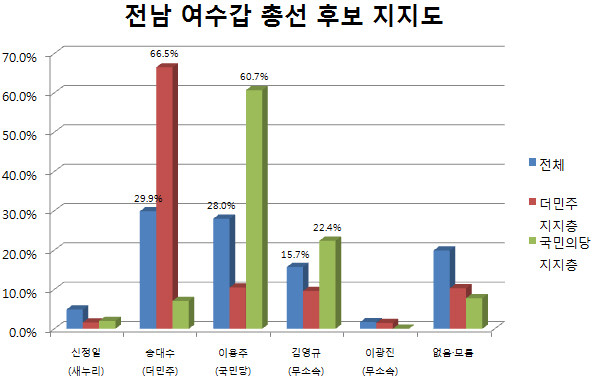 ▲ 28일 여수MBC와 순천KBS가 보도한 여론조사에서 국민의당 이용주 후보와 더불어민주당 송대수 후보가 오차범위내의 초박빙 승부를 펼치고 있는 것으로 나타났다. ⓒ그래픽=뉴데일리 정도원 기자