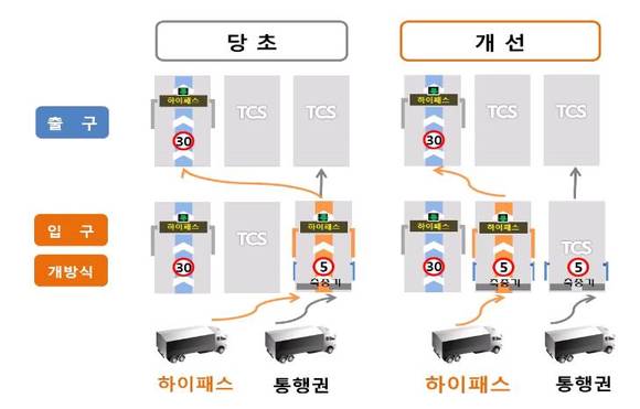 ▲ 화물차 하이패스 전용차로 운영개선도.ⓒ국토부