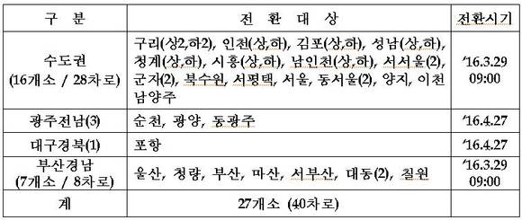▲ 화물차 하이패스 전용차로 전환대상.ⓒ국토부