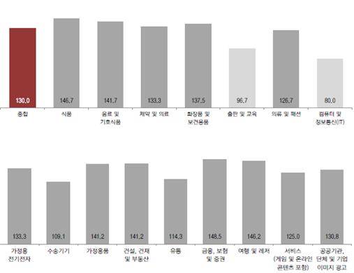 ▲ 업종별 2분기 광고 전망 KAI 지수. ⓒ코바코 제공