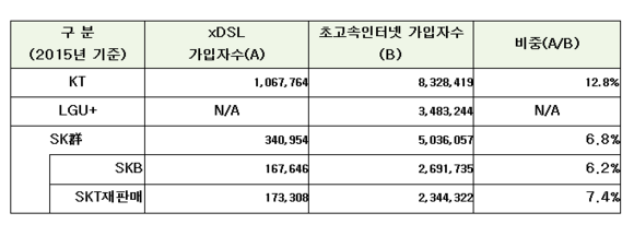 ▲ 초고속인터넷 가입자 중 xDSL 가입자 비중ⓒ