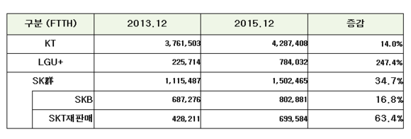 ▲ FTTH 가입자 증감ⓒ