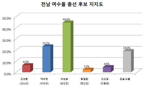 ▲ 여수MBC와 순천KBS가 28일 보도한 바에 따르면, 전남 여수을 총선에서 국민의당 주승용 원내대표가 44.6%의 지지를 얻어 더불어민주당 백무현 후보(23.2%)를 압도하고 있는 것으로 나타났다. ⓒ그래픽=뉴데일리 정도원 기자