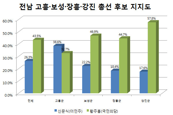 ▲ 순천MBC와 여수KBS가 28일 보도한 코리아리서치 여론조사 결과에 따르면, 전남 고흥·보성·장흥·강진 선거구에서 국민의당 황주홍 의원이 더불어민주당 신문식 의원을 앞서고 있는 것으로 나타났다. ⓒ그래픽=뉴데일리 정도원 기자