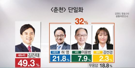 ▲ 강원도 방송 3사가 실시한 춘천 지역 여론조사 결과. 야권 단일화를 가정해 야당 후보 지지율을 모두 합쳐도 세누리당 김진태 후보의 지지울에 크게 못미치는 것으로 나타났다. ⓒG1방송