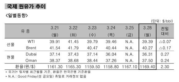 ▲ 국제 원유가 추이 일별동향.ⓒ한국석유공사