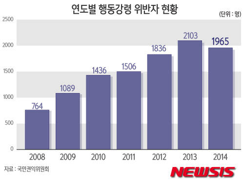 ▲ 국민권익위가 지난해 발표한 공무원 행동강령 위반자 현황. ⓒ 뉴시스