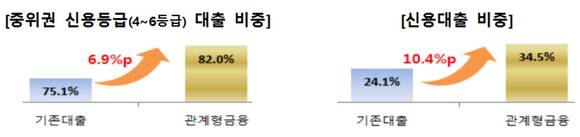 ▲ 관계형금융 지원 실적ⓒ금융감독원