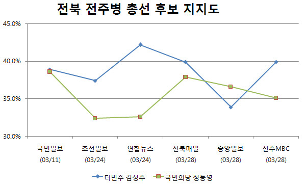 ▲ 전북 전주병에 출사표를 던진 더불어민주당 김성주 의원과 국민의당 정동영 후보는 최근 실시된 6회의 여론조사에서 치열한 시소 게임을 펼치고 있는 것으로 나타났다. ⓒ그래픽=뉴데일리 정도원 기자