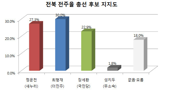 ▲ 모노리서치에 의뢰해 전북매일이 28일 보도한 전북 전주을 총선 후보 지지도 조사에 따르면, 새누리당 정운천 전 장관과 더민주 최형재 후보가 오차범위내 경합 중인 가운데, 국민의당 장세환 전 의원도 함께 선두권을 형성해 3파전 구도인 것으로 나타났다. ⓒ그래픽=뉴데일리 정도원 기자