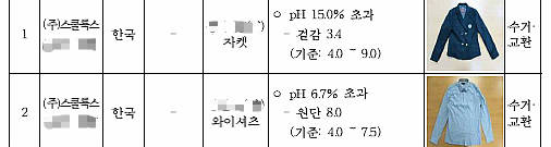 ▲ 리콜명령 대상 스쿨룩스 교복제품. ⓒ산업통산자원부 국가기술표준원