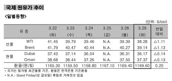 ▲ 국제 원유가 추이 일별동향.ⓒ한국석유공사