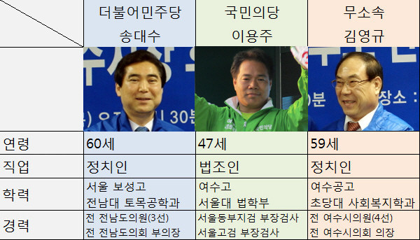 ▲ 전남 여수갑에 출마한 더불어민주당 송대수·국민의당 이용주·무소속 김영규 후보가 혼전 양상을 보이고 있는 가운데, 지역구민들의 인물 고르기 고민이 깊어지고 있다는 분석이다. ⓒ표=뉴데일리 정도원 기자