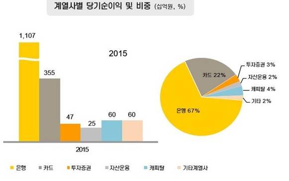 ▲ ⓒKB금융지주