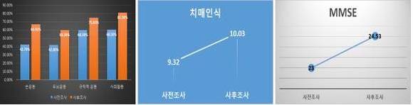 ▲ 2014년 KB국민건강총명학교 참여 대상자 사전·후 프로그램 효과 분석 결과.ⓒKB금융지주