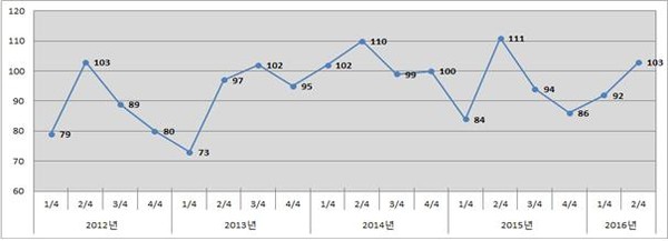 ▲ 충북지역 최근 기업경기실사지수(BSI) 전망치 추이.ⓒ청주상공회의소