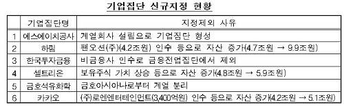 ▲ 기업집단 신규지정 현황ⓒ자료=공정위