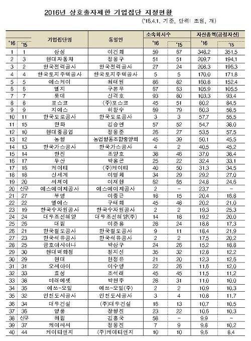 ▲ 2016년 상호출자제한 기업집단 지정현황ⓒ자료=공정위