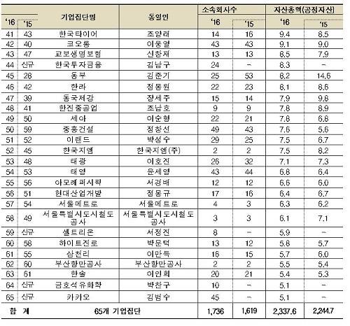 ▲ 2016년 상호출자제한 기업집단 지정현황ⓒ자료=공정위