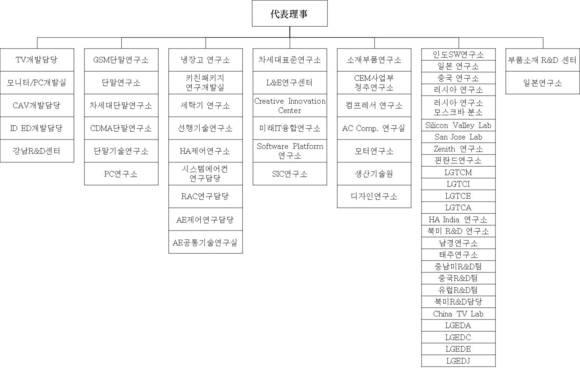 ▲ LG전자 연구조직도. ⓒLG전자