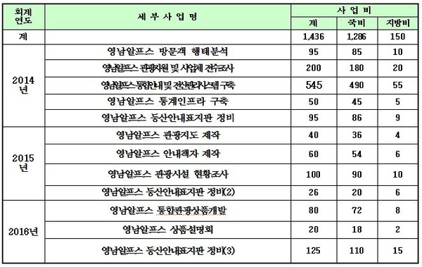 ▲ 영남알프스  마운틴 탑 사업」추진현황ⓒ 울산시 제공