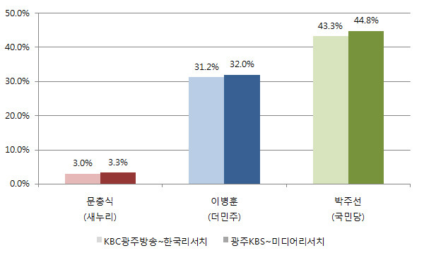 ▲ 4일 KBC광주방송과 광주KBS방송총국이 각각 보도한 광주 동남을 여론조사 결과. 이 여론조사 결과와 관련한 기타 그밖의 사항은 중앙선거여론조사공정심의위원회 홈페이지를 참조하면 된다. ⓒ그래픽=뉴데일리 정도원 기자
