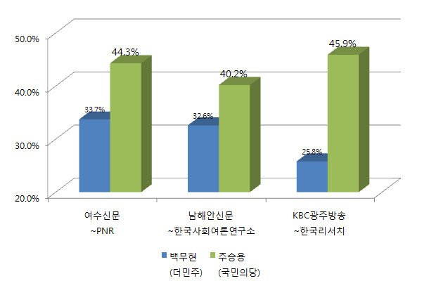 ▲ 전남 여수을에서 4~5일 보도된 3개의 여론조사 모두에서 국민의당 주승용 후보가 더불어민주당 백무현 후보를 오차범위 밖에서 앞서가고 있는 것으로 나타났다. ⓒ그래픽=뉴데일리 정도원 기자