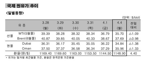 ▲ 국제 원유가 추이 일별동향.ⓒ한국석유공사