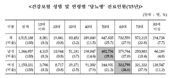 ▲ 5일 국민건강보험공단에 따르면 당뇨병 진료를 받은 환자가 꾸준히 증가해 지난해에는 252만명을 기록, 5년 전인 2010년 202만명보다 24.6% 상승했다. ⓒ 건보공단