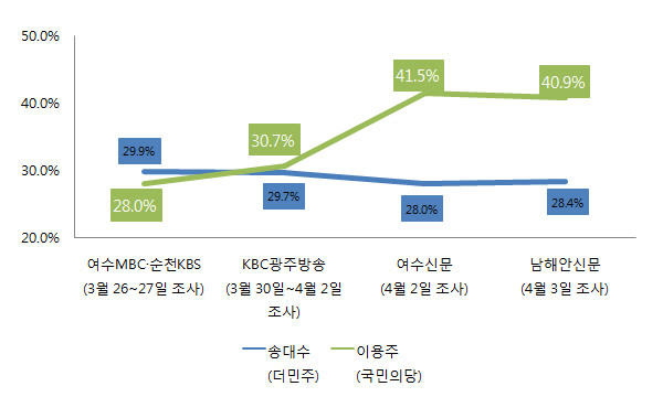 ▲ 지난달 26일부터 이달 3일까지의 기간 동안 전남 여수갑 지역에서 조사된 각종 여론조사에서 나타난 더불어민주당 송대수 후보와 국민의당 이용주 후보의 지지율 변화 추이. ⓒ그래픽=뉴데일리 정도원 기자