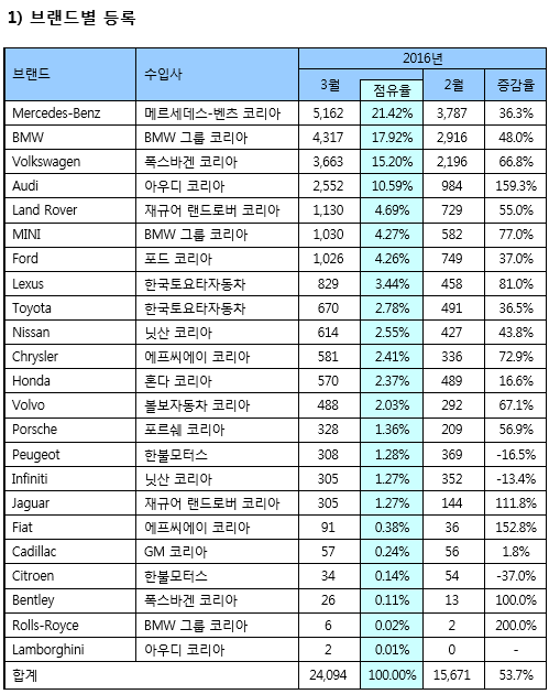 ▲ ⓒ한국수입자동차협회