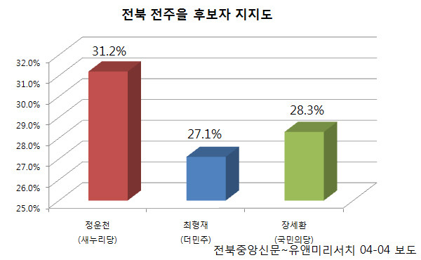▲ 전북중앙신문이 유앤미리서치에 의뢰해 4일 보도한 여론조사 결과. 새누리당 정운천 후보(31.2%)와 국민의당 장세환 후보(28.3%), 더불어민주당 최형재 후보(27.1%)가 모두 오차범위 내에서 접전을 벌이고 있는 것으로 나타났다. ⓒ그래픽=뉴데일리 정도원 기자